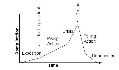 Dramatic Arc