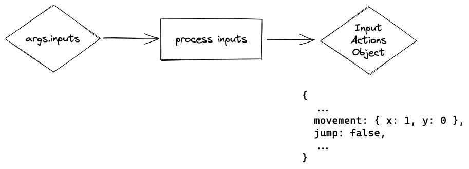 Input Actions